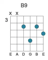 Guitar voicing #1 of the B 9 chord
